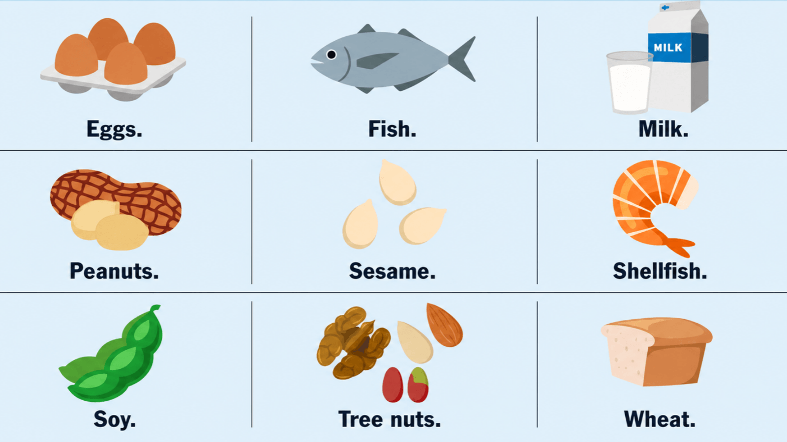 Nine foods account for most food allergies